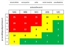 Safety studie - UAS